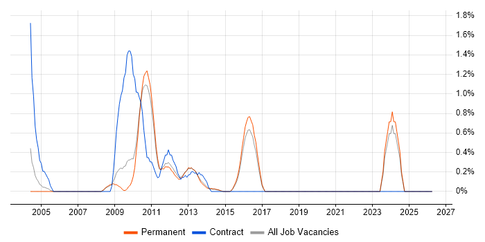 Domain Models job vacancy trend in Guildford