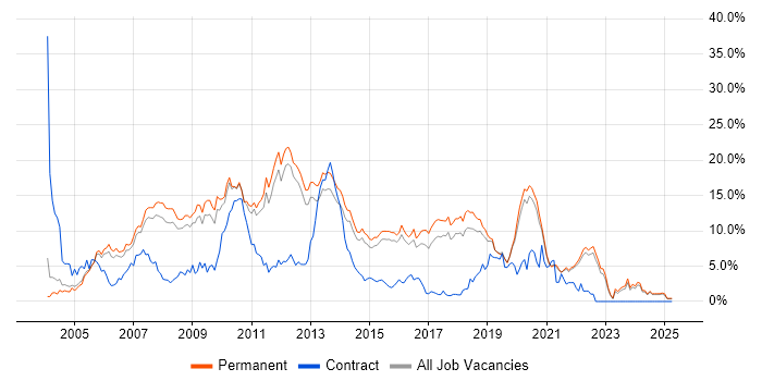 Job vacancy trend for .NET Developer in Guildford