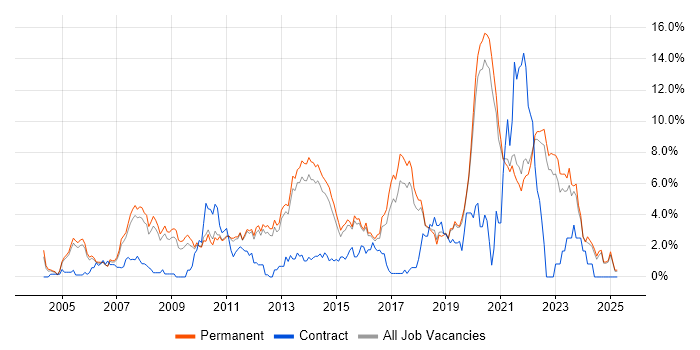 Job vacancy trend for .NET Framework in Guildford Job vacancy trend for .NET Framework in Guildford