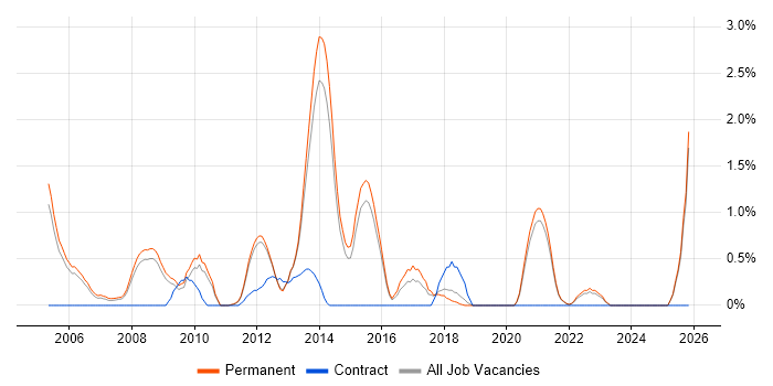 .NET Software Engineer job vacancy trend in Guildford