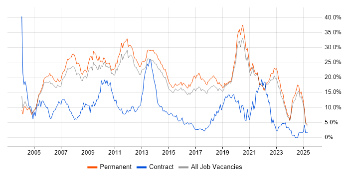 Job vacancy trend for .NET in Guildford Job vacancy trend for .NET in Guildford