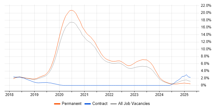 Job vacancy trend for .NET Core in Guildford Job vacancy trend for .NET Core in Guildford