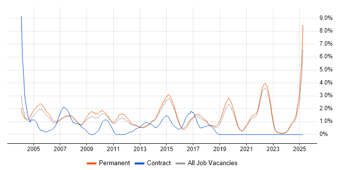 Job vacancy trend for Driving Licence in Guildford Job vacancy trend for Driving Licence in Guildford