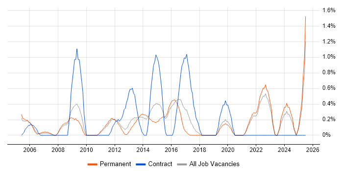 Job vacancy trend for Due Diligence in Guildford
