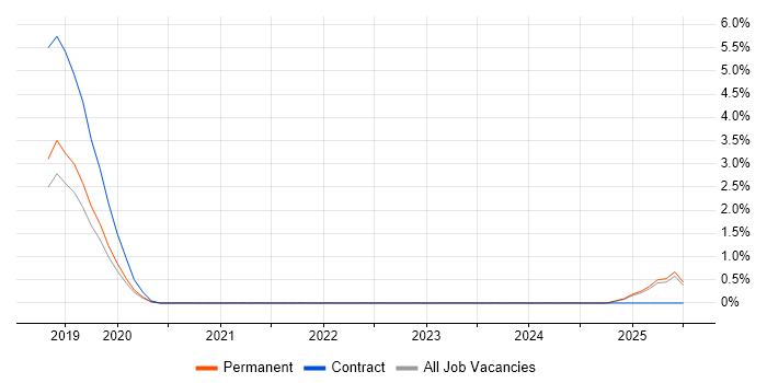 Job vacancy trend for Dynamics 365 Analyst in Guildford Job vacancy trend for Dynamics 365 Analyst in Guildford