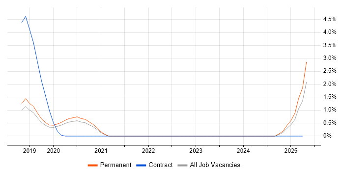 Job vacancy trend for Dynamics 365 CRM Developer in Guildford