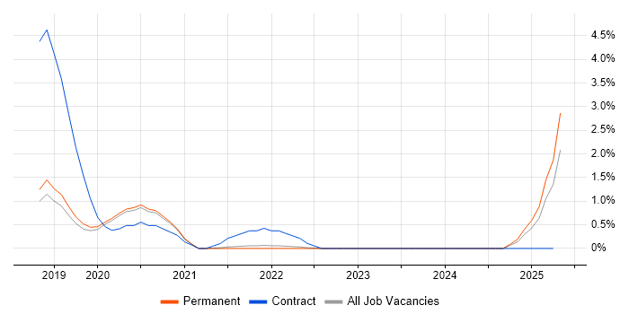 Job vacancy trend for Dynamics 365 Developer in Guildford