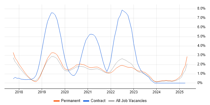 Job vacancy trend for Dynamics 365 in Guildford