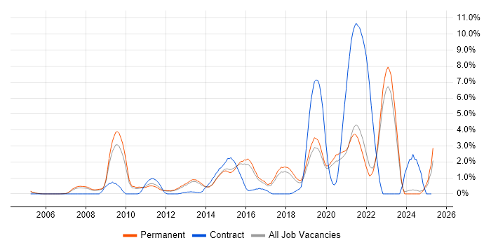 Job vacancy trend for Dynamics CRM in Guildford