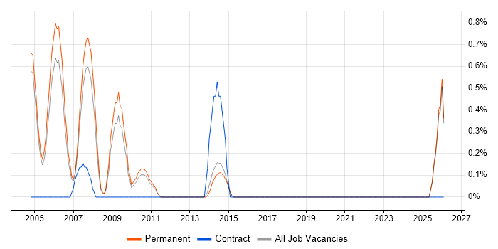 Dynamics GP job vacancy trend in Guildford