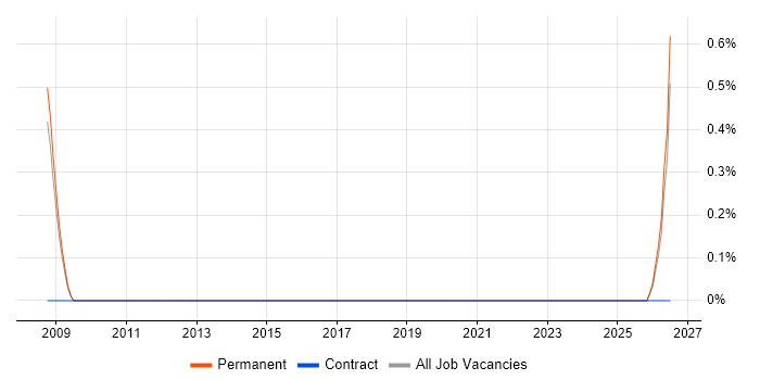 E-Commerce Director job vacancy trend in Guildford