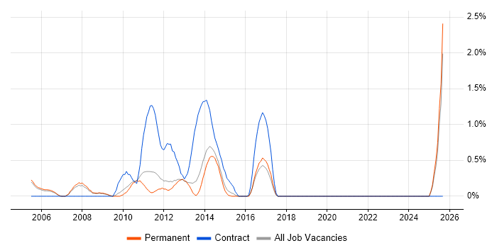 E-Commerce Manager job vacancy trend in Guildford