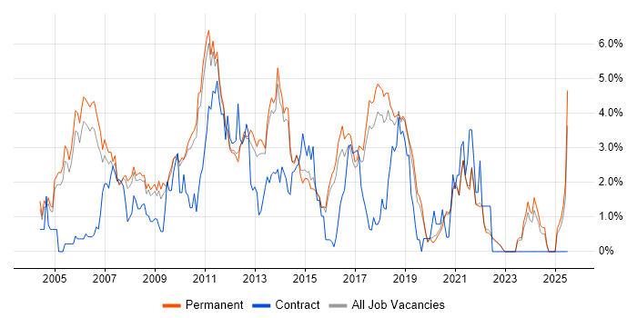 Job vacancy trend for E-Commerce in Guildford
