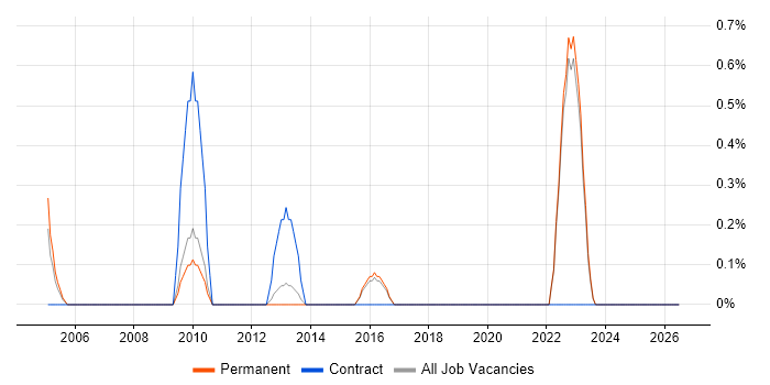 ECSS job vacancy trend in Guildford
