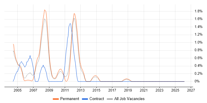 EDI job vacancy trend in Guildford