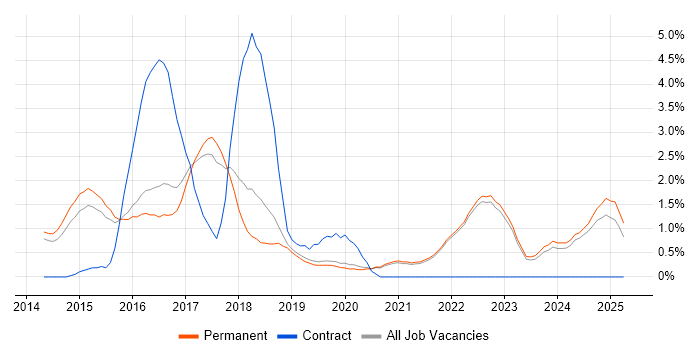 Job vacancy trend for Elasticsearch in Guildford