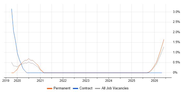 Electron job vacancy trend in Guildford