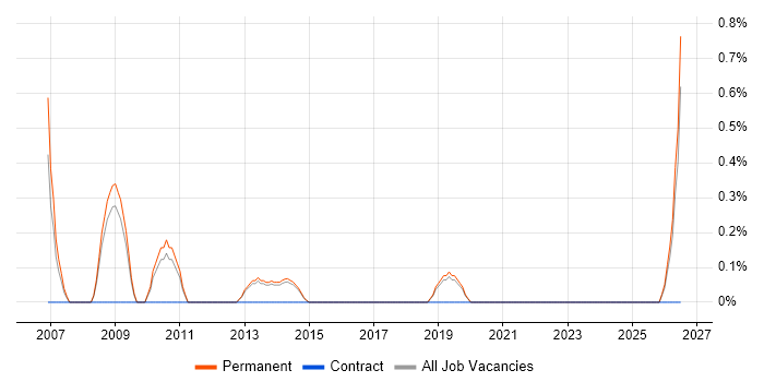 Electronics Design Engineer job vacancy trend in Guildford