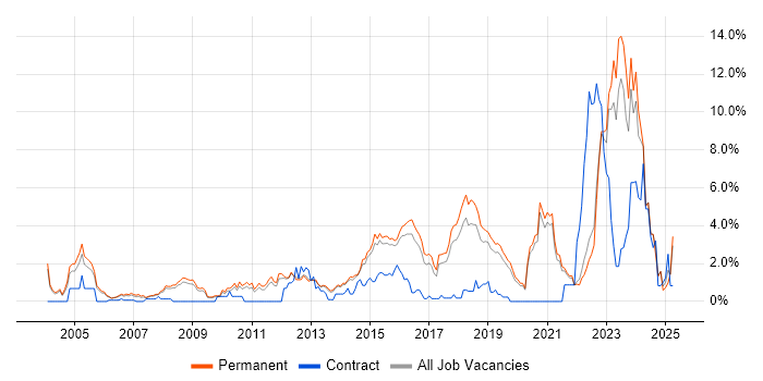 Job vacancy trend for Electronics in Guildford Job vacancy trend for Electronics in Guildford