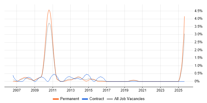 Email Marketing job vacancy trend in Guildford
