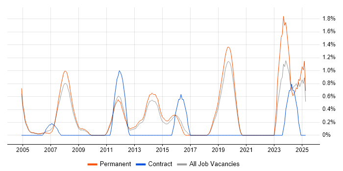 Job vacancy trend for Embedded C++ in Guildford