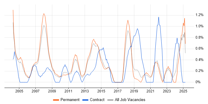 Job vacancy trend for Embedded C in Guildford