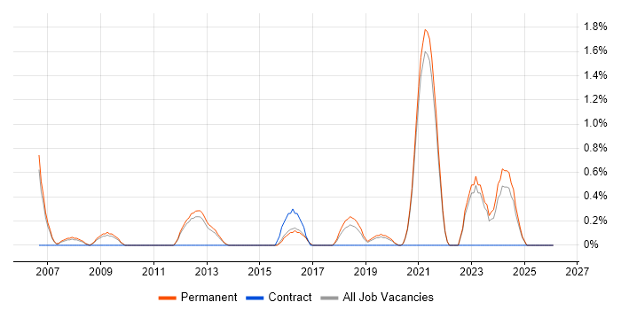 Embedded Firmware job vacancy trend in Guildford