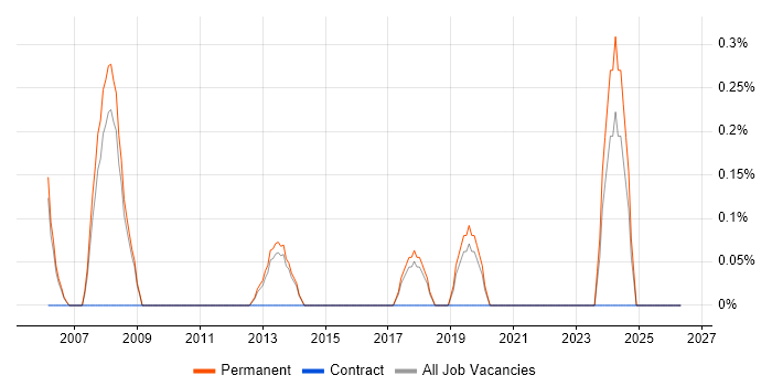 Embedded Linux Software Engineer job vacancy trend in Guildford