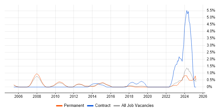 Job vacancy trend for Embedded Software Development in Guildford