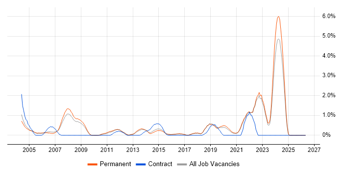 Embedded Software Engineer job vacancy trend in Guildford