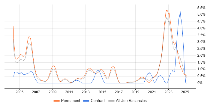 Job vacancy trend for Embedded Systems in Guildford