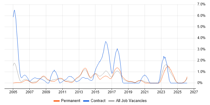 EMC job vacancy trend in Guildford