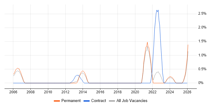 Engineering Manager job vacancy trend in Guildford