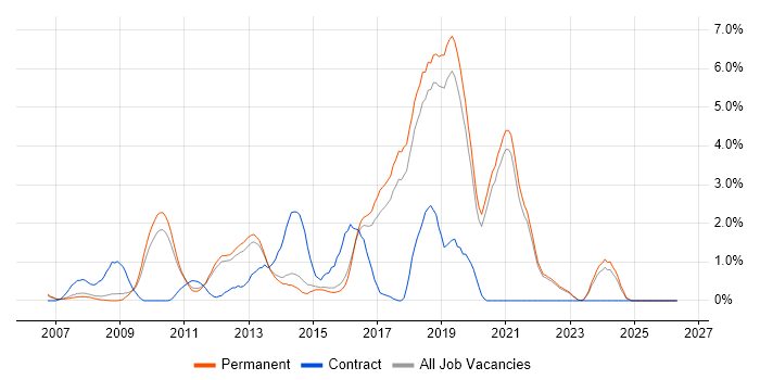 Enterprise Architecture job vacancy trend in Guildford