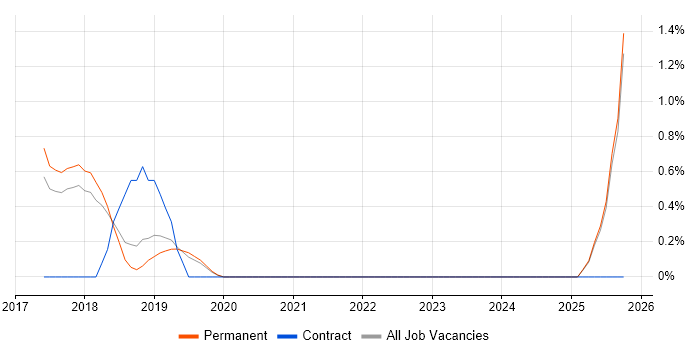 Enterprise Cloud job vacancy trend in Guildford