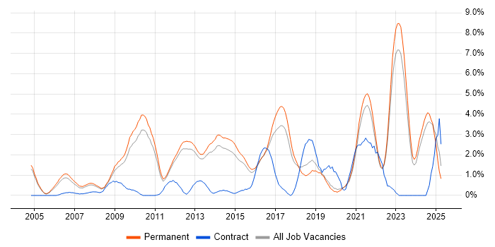 Job vacancy trend for Enterprise Software in Guildford Job vacancy trend for Enterprise Software in Guildford