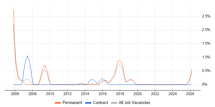Enterprise Storage job vacancy trend in Guildford
