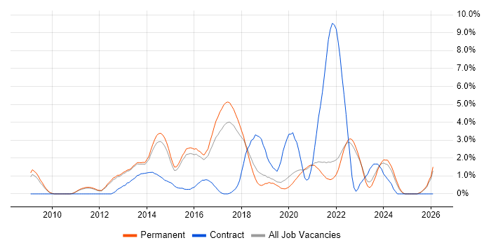 Entity Framework job vacancy trend in Guildford