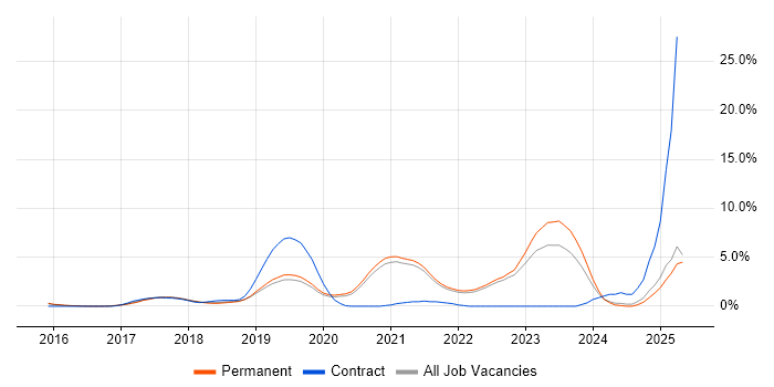 Job vacancy trend for Entra ID in Guildford