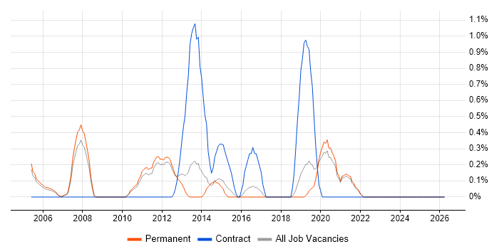 ERP Manager job vacancy trend in Guildford
