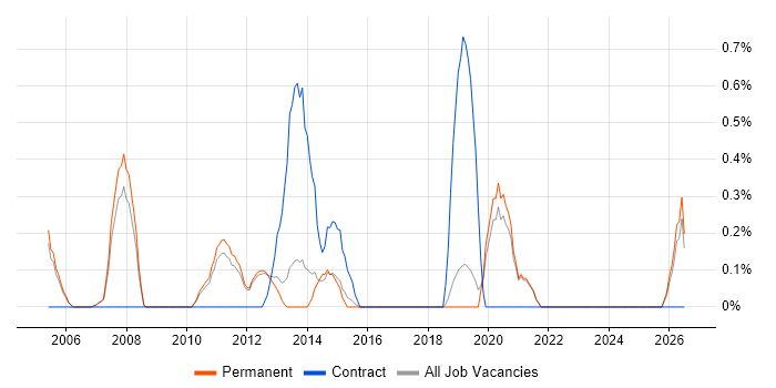 ERP Project Manager job vacancy trend in Guildford