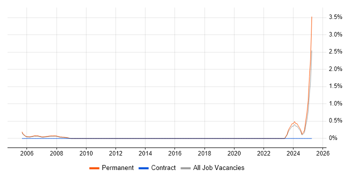 Job vacancy trend for ERP Support in Guildford Job vacancy trend for ERP Support in Guildford