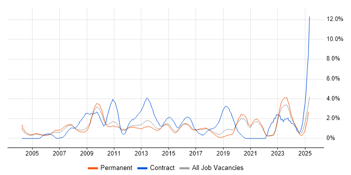 Job vacancy trend for ERP in Guildford