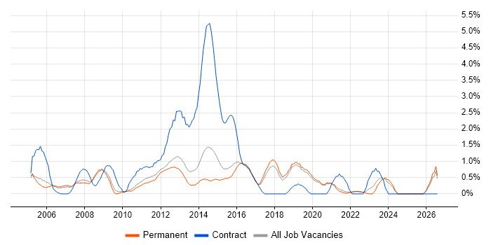 Ethernet job vacancy trend in Guildford