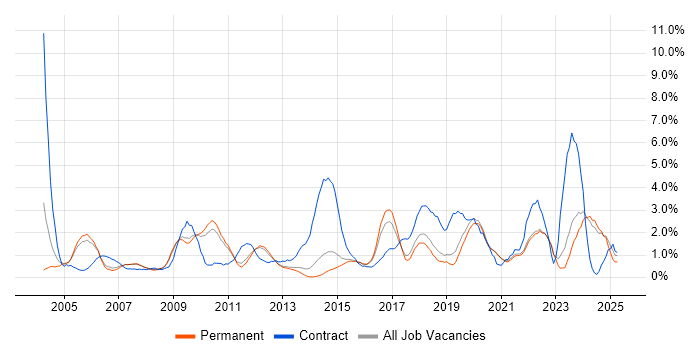 Job vacancy trend for ETL in Guildford