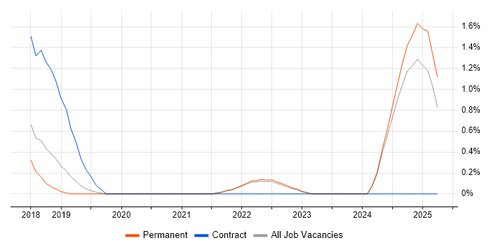 Job vacancy trend for Event-Driven Architecture in Guildford Job vacancy trend for Event-Driven Architecture in Guildford