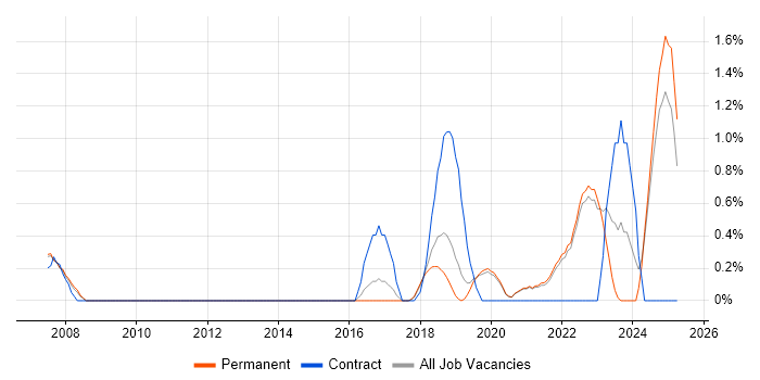 Job vacancy trend for Event-Driven in Guildford Job vacancy trend for Event-Driven in Guildford