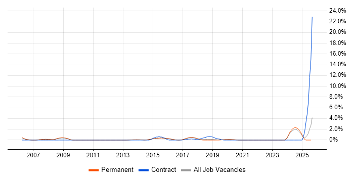 Job vacancy trend for Extreme Networks in Guildford