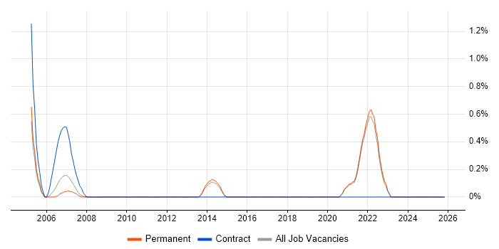 Fibre Optics job vacancy trend in Guildford