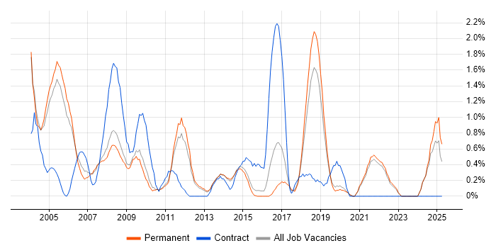 Job vacancy trend for Field Engineer in Guildford Job vacancy trend for Field Engineer in Guildford